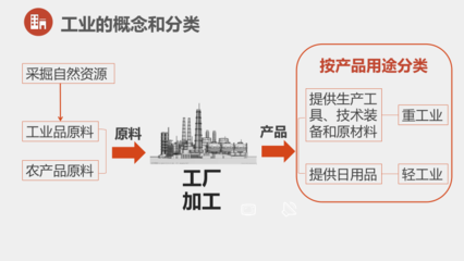 日用百貨與工業發展——2021-2022學年粵教版地理八年級上冊4.2工業（第一課時）